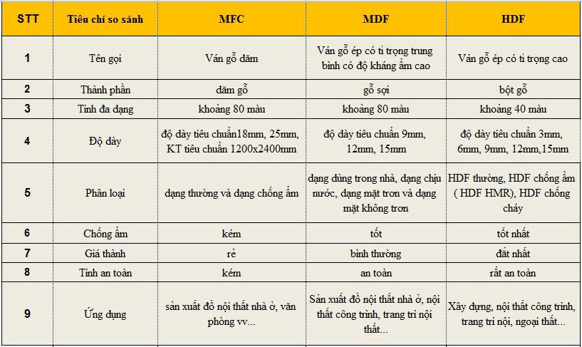 Bảng so sánh giữa gỗ MDF, MFC và HDF